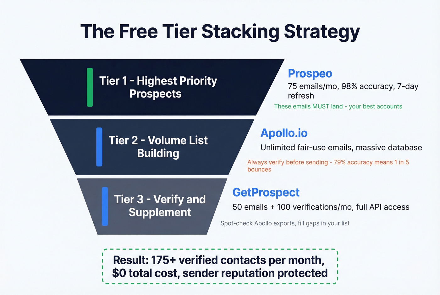 Three-step free tier stacking strategy pyramid diagram