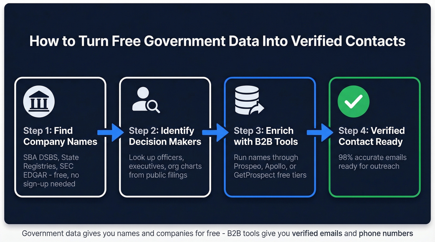 Workflow for using government databases with B2B tools
