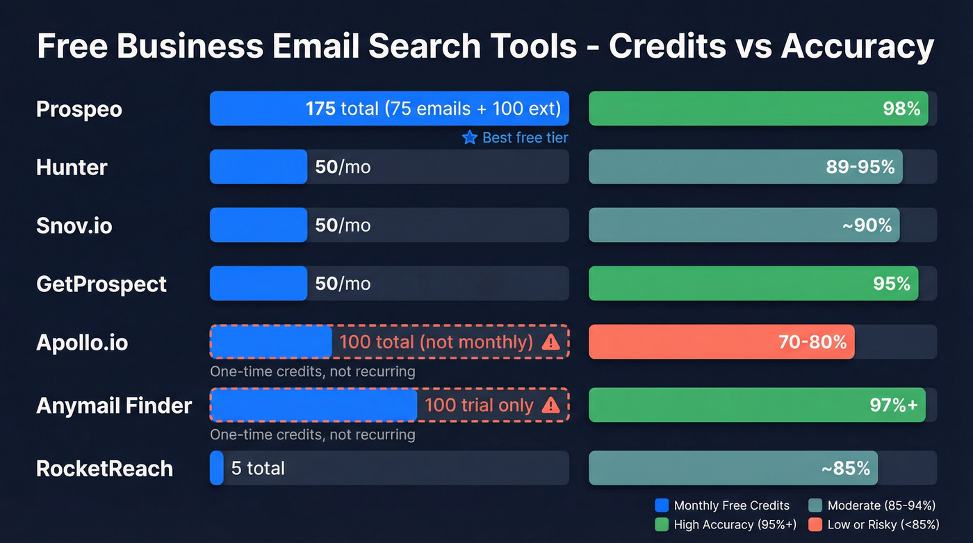 Visual comparison of 7 free email search tools by credits and accuracy