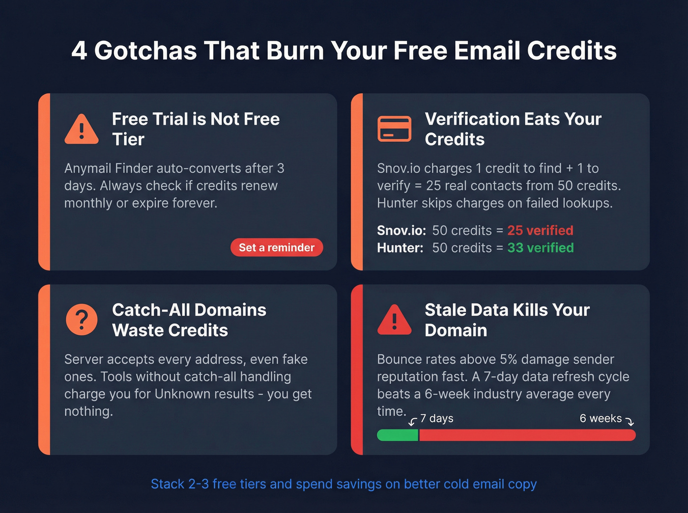 Warning cards showing four common gotchas with free email search tools