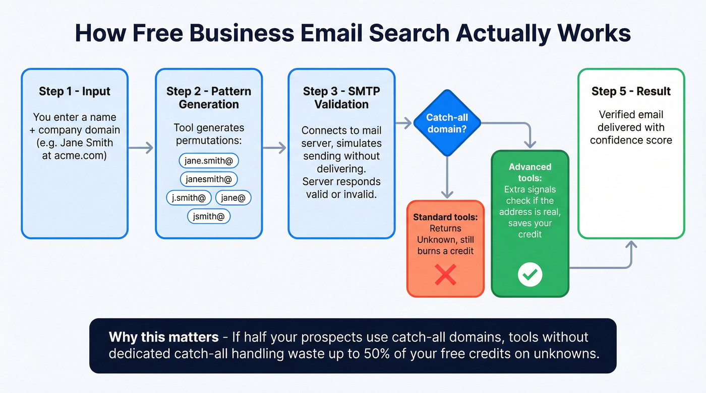 Step-by-step flow chart showing how email finders verify addresses