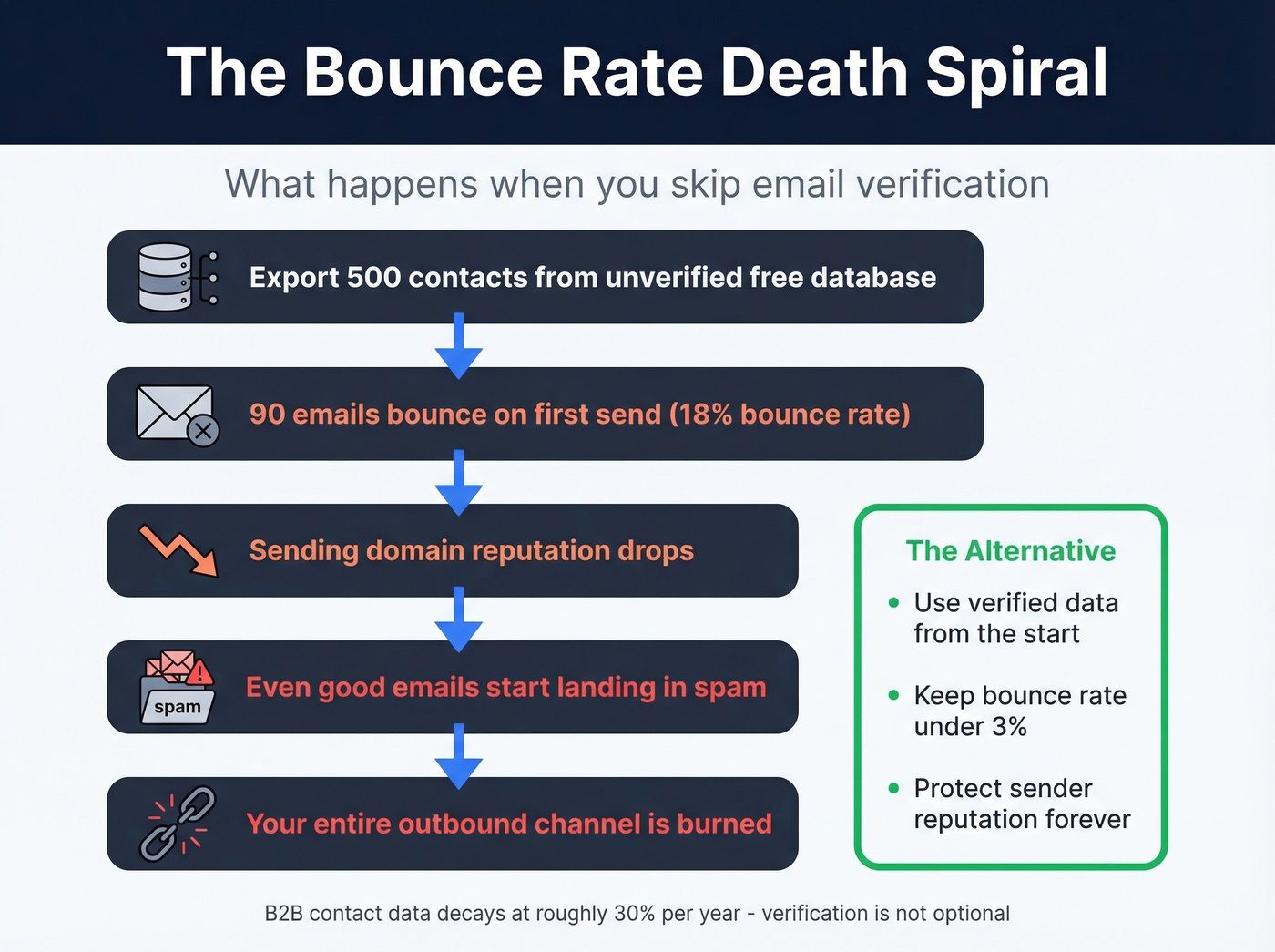 Bounce rate death spiral from unverified free data