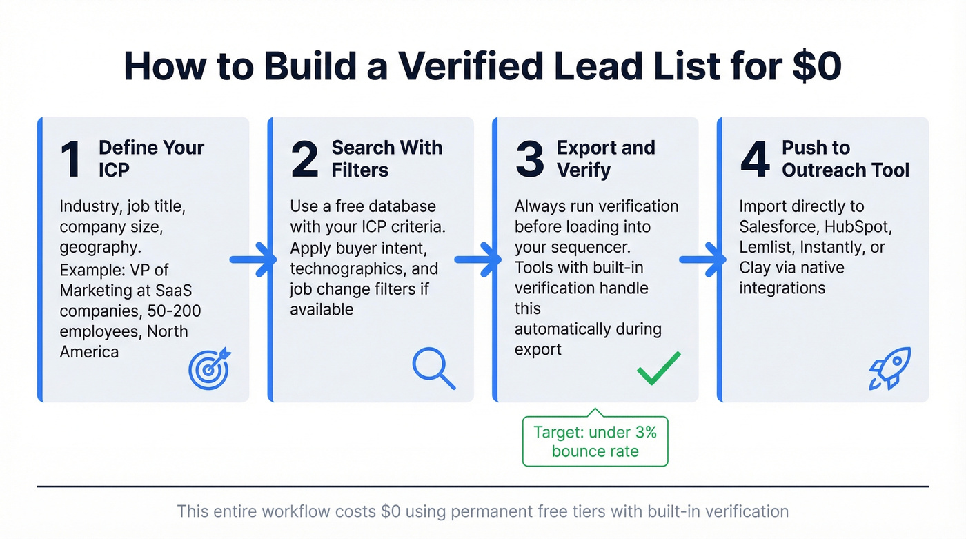 Four-step workflow to build a free verified lead list