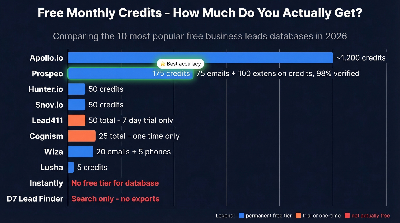 Monthly free credits comparison across ten lead database tools