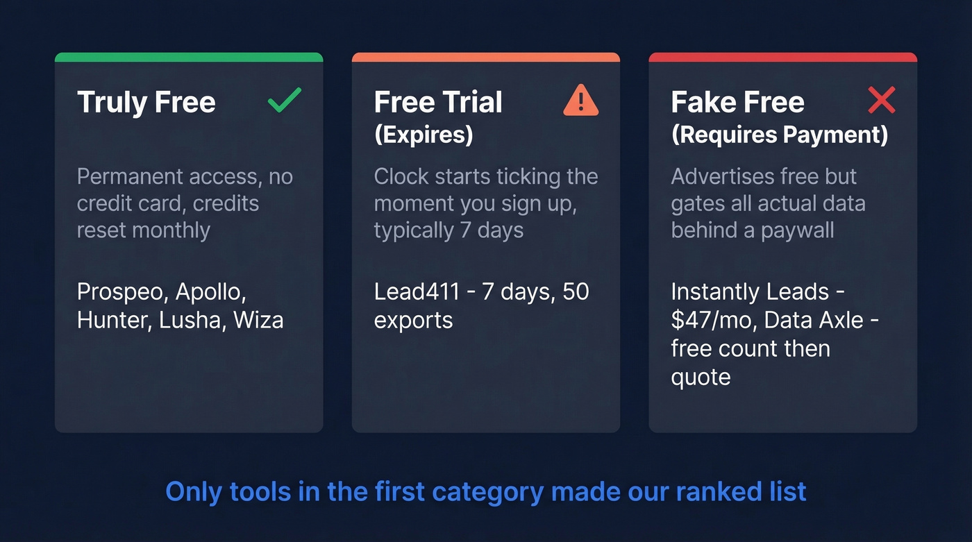 Three categories of free lead databases explained visually