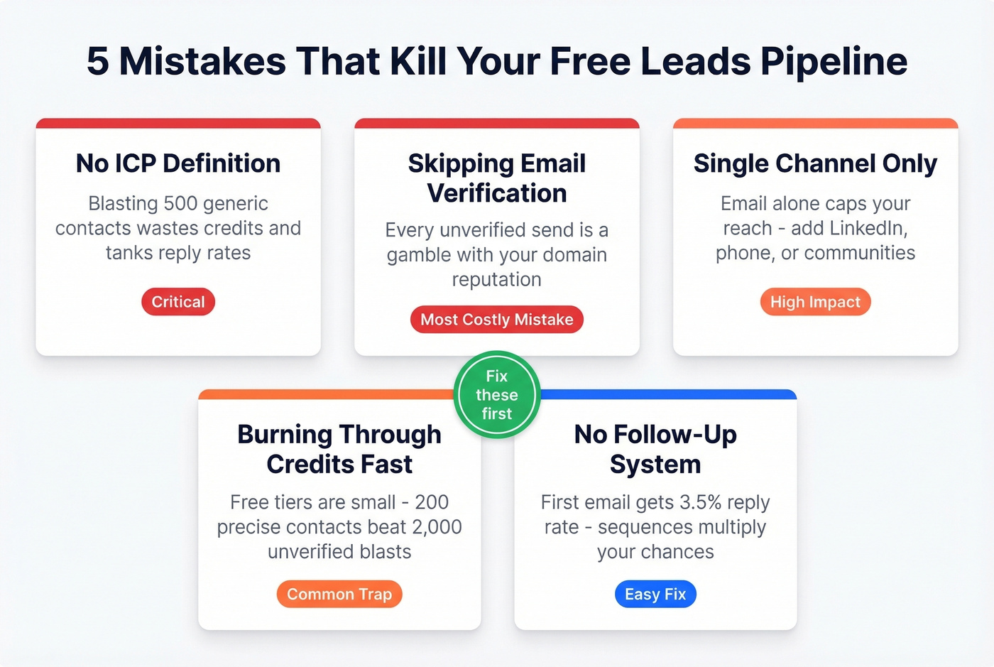 Five pipeline-killing mistakes with severity indicators