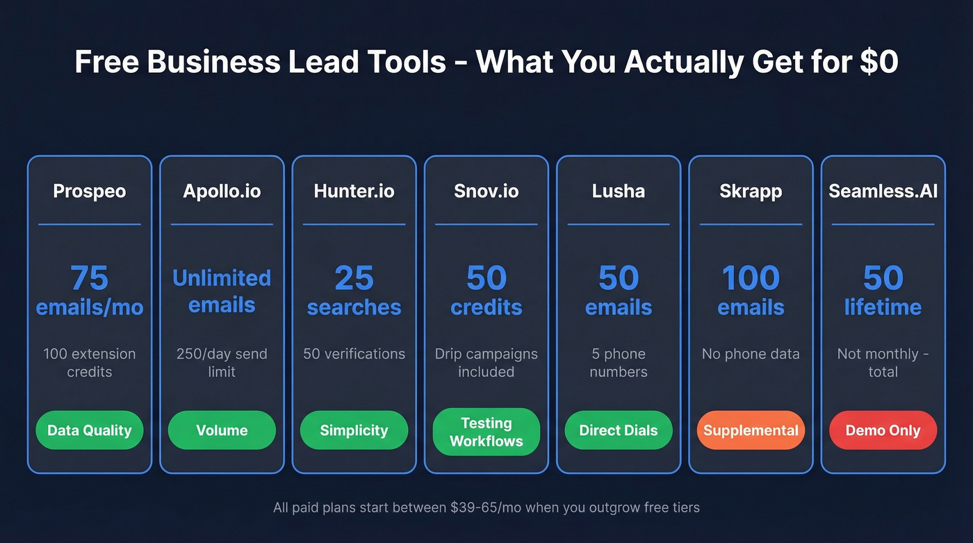 Free lead gen tools comparison chart with credits and features