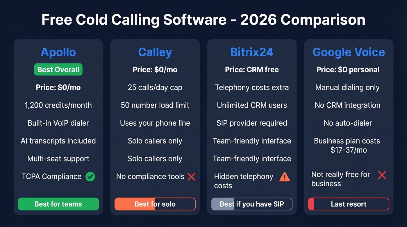 Free cold calling software comparison matrix with limits