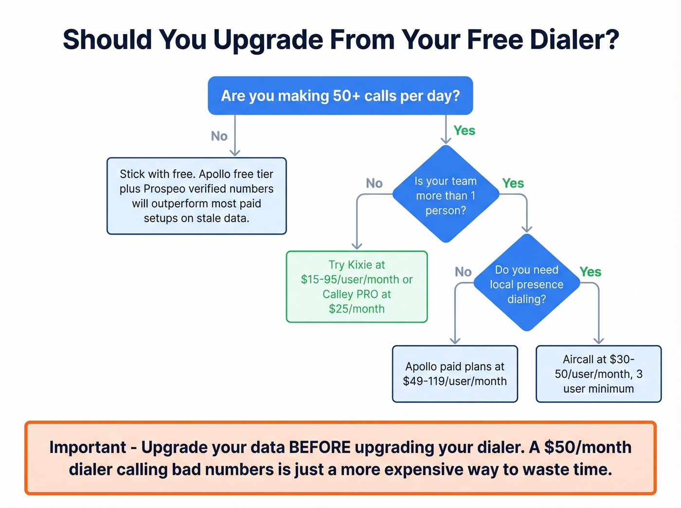 Decision flowchart for upgrading from free to paid dialer