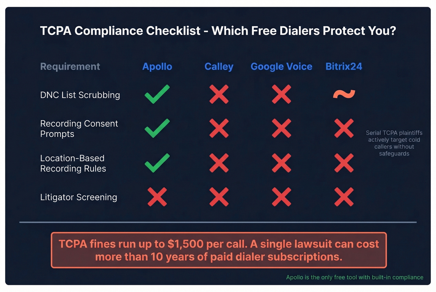 TCPA compliance checklist for free cold calling tools