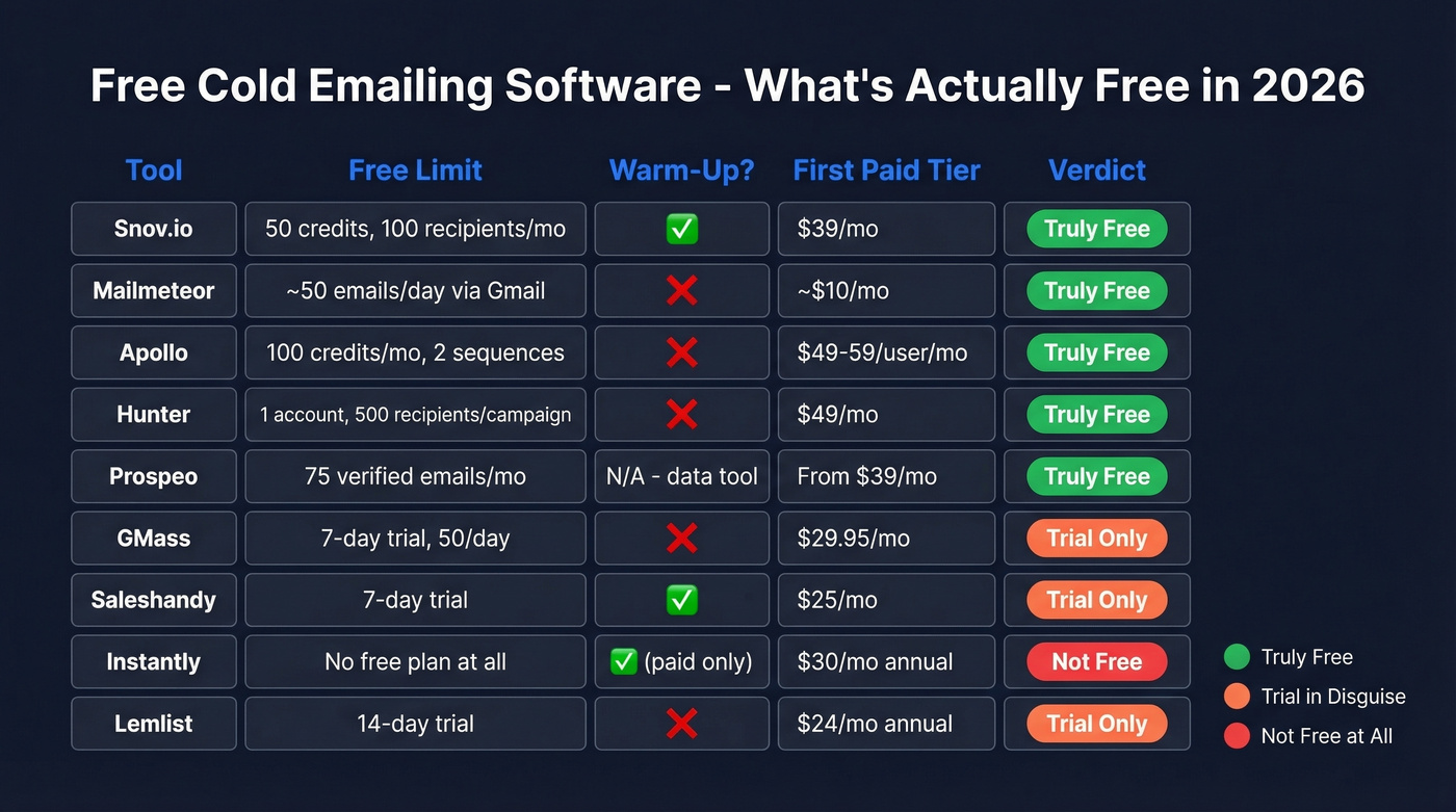 Free cold email tools comparison showing limits and features