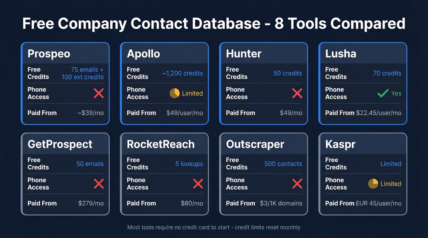 Visual comparison of 8 free contact database tiers