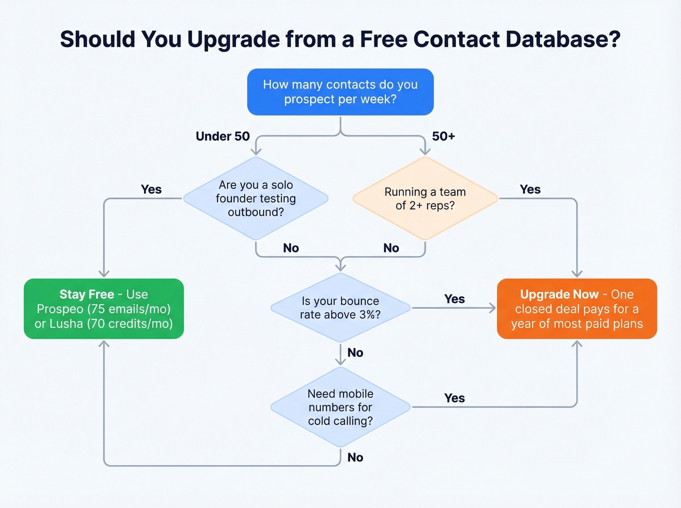 Decision flowchart for staying free vs upgrading