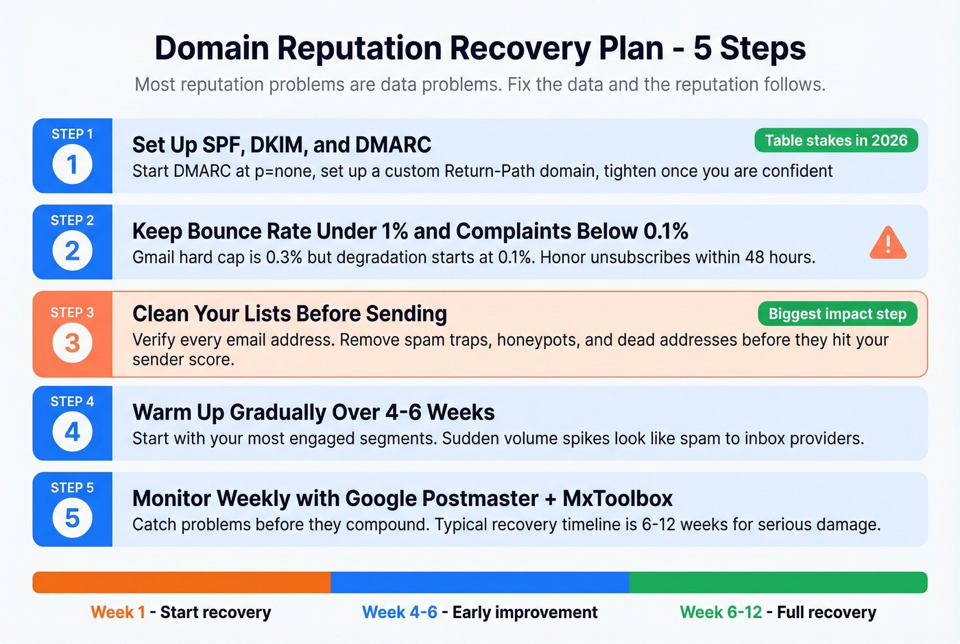 Five-step domain reputation recovery action plan