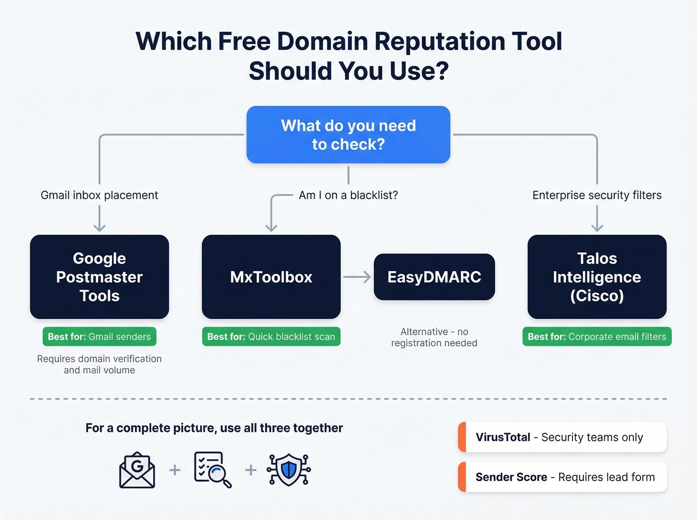 Decision flowchart for choosing the right free domain reputation tool