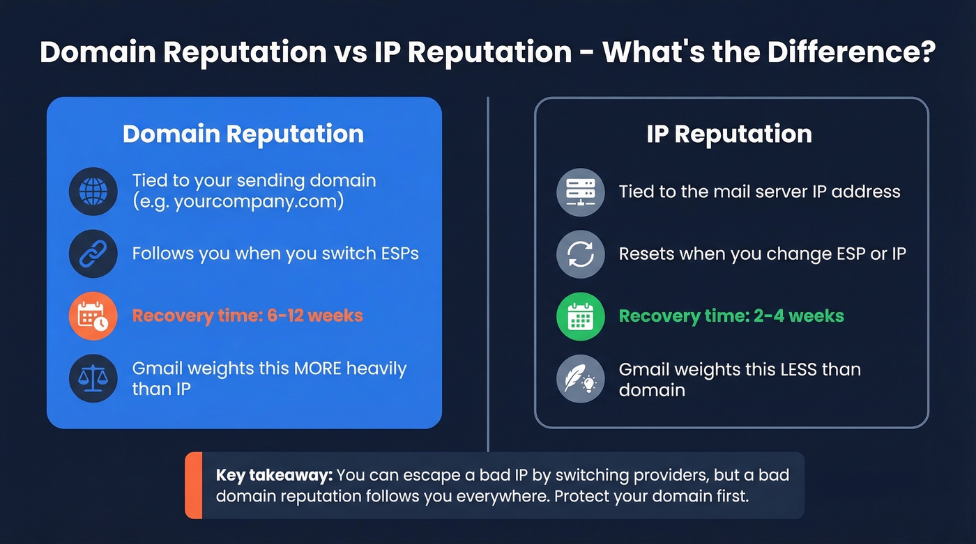 Domain reputation vs IP reputation comparison diagram