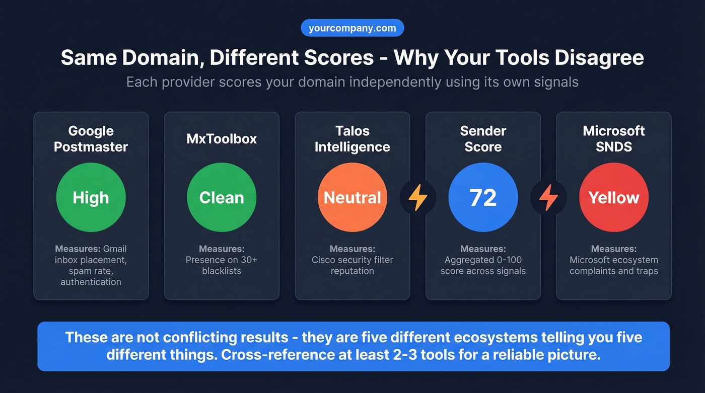 Visual showing how different tools score the same domain differently