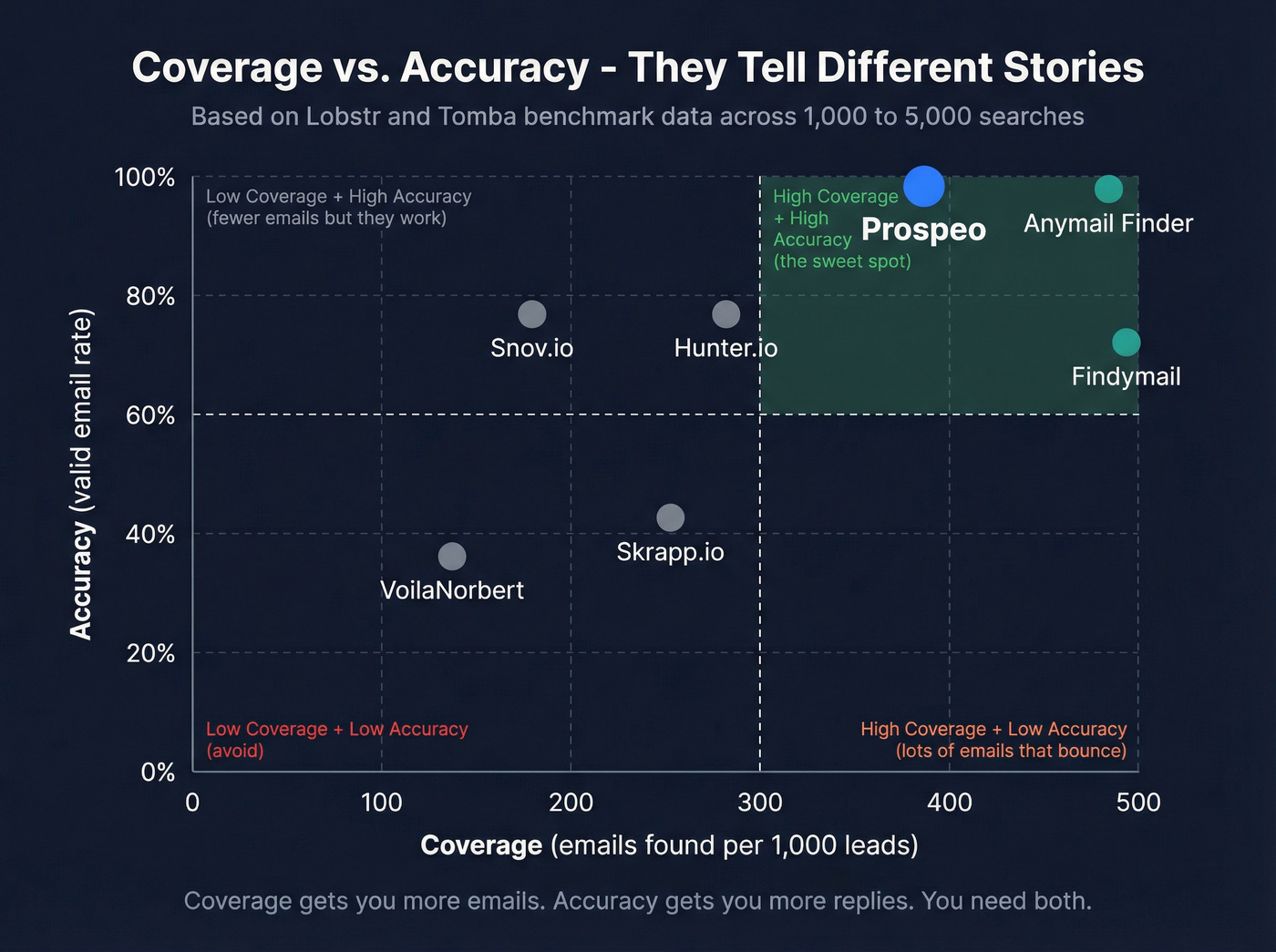 Benchmark data showing coverage vs accuracy across email finders