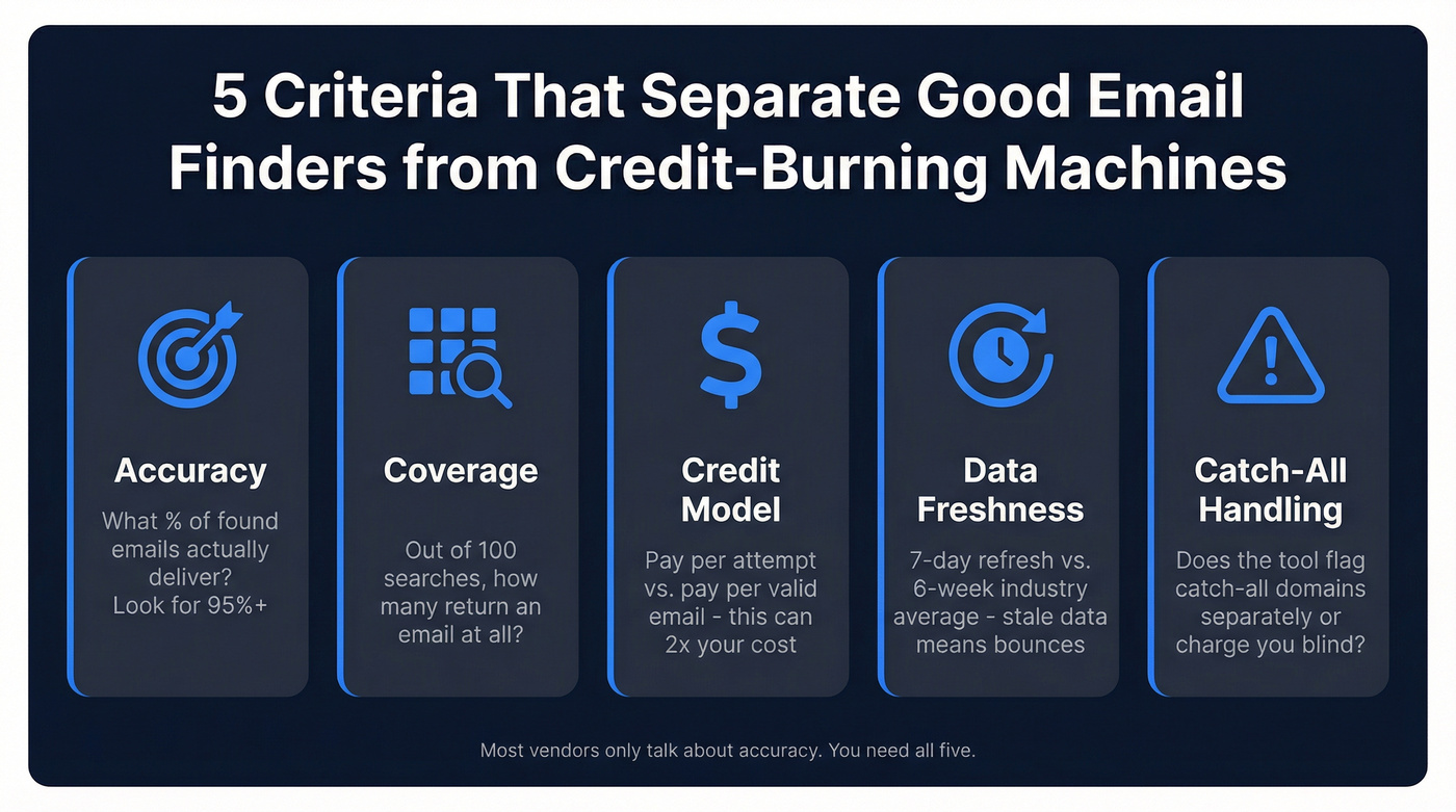 Five key criteria for evaluating email finder tools