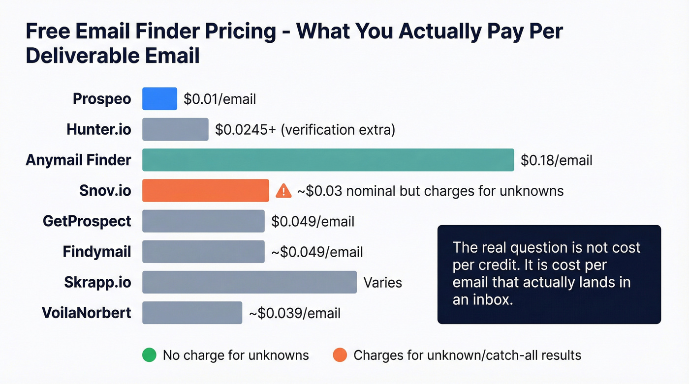 Side-by-side pricing and value comparison of top email finders