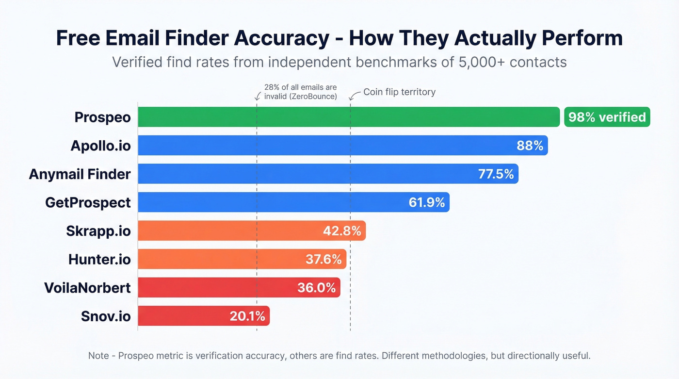 Email finder accuracy benchmark bar chart comparison