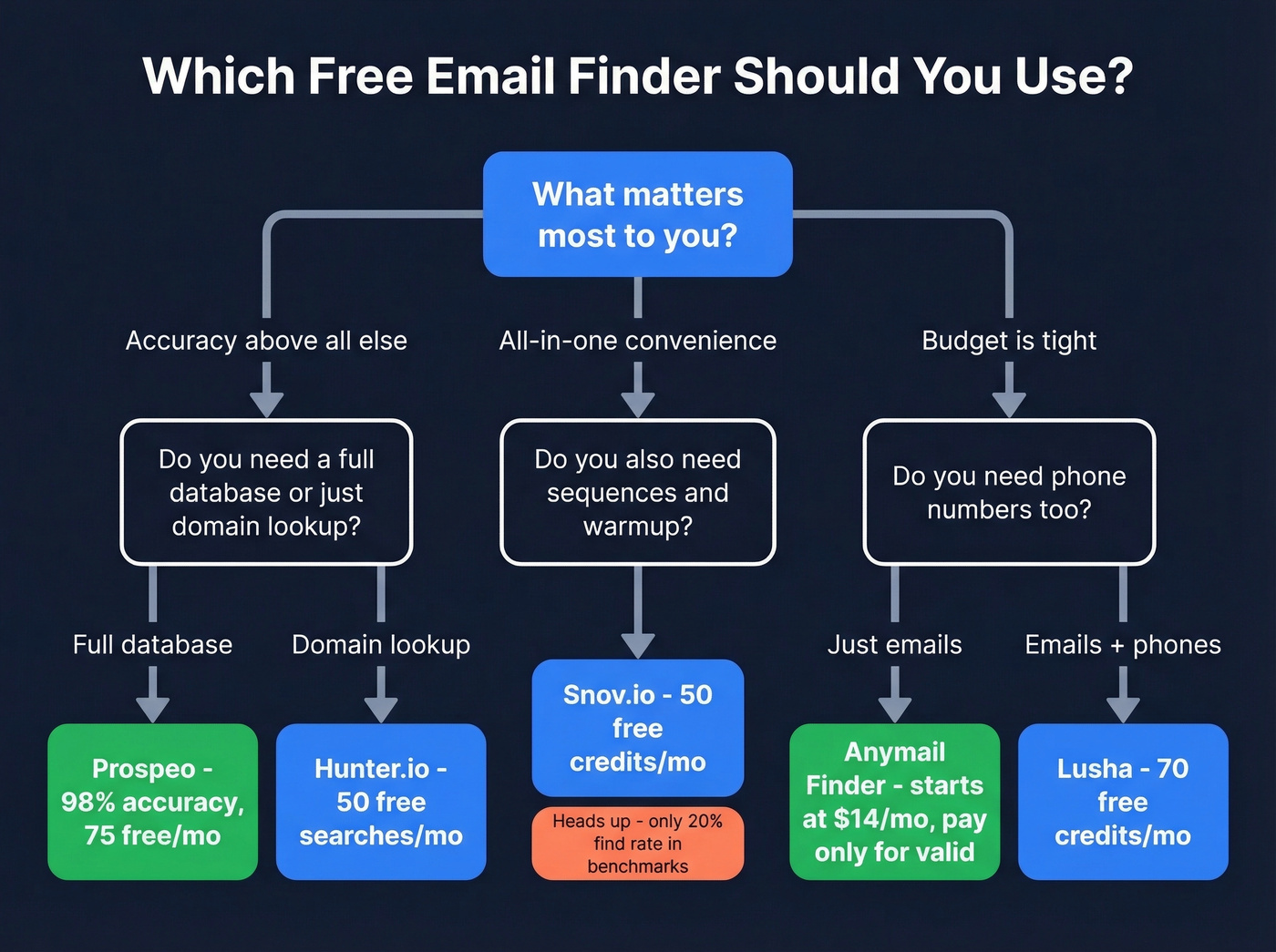 Decision flowchart for choosing the right email finder