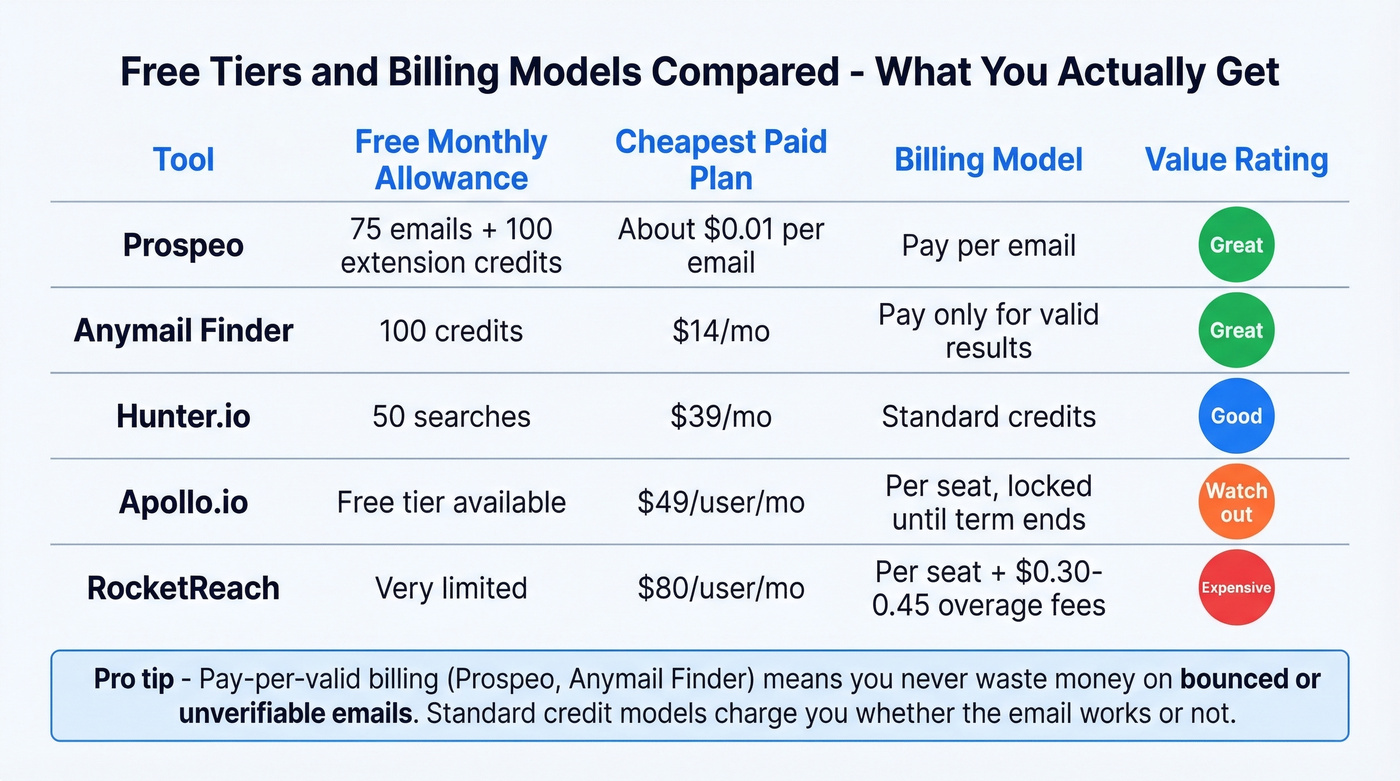Email finder pricing and billing model comparison