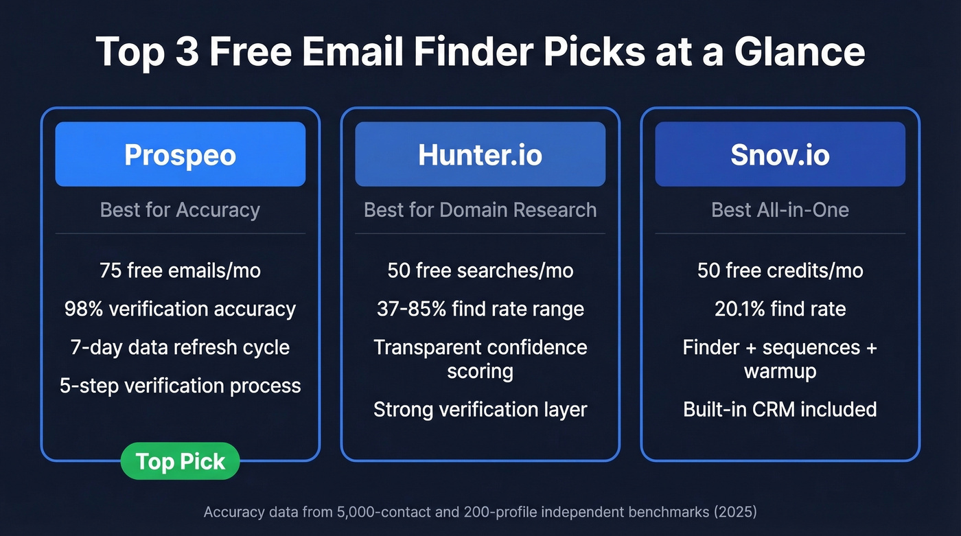 Top 3 free email search tool picks compared