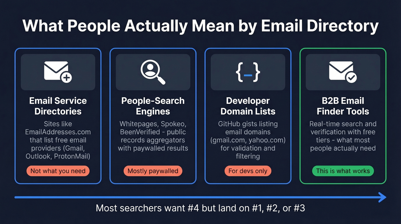 Four types of email directory searches explained visually