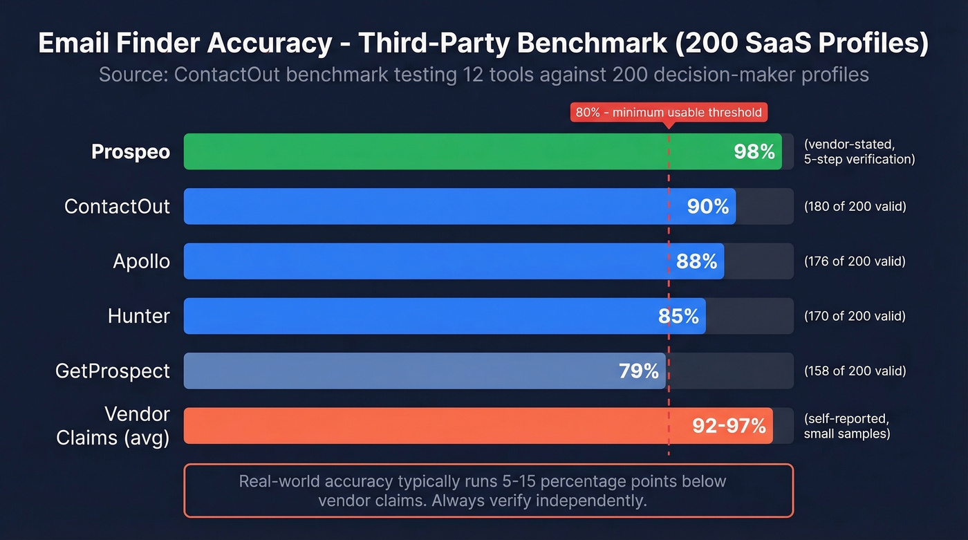 Email finder accuracy benchmark comparison bar chart