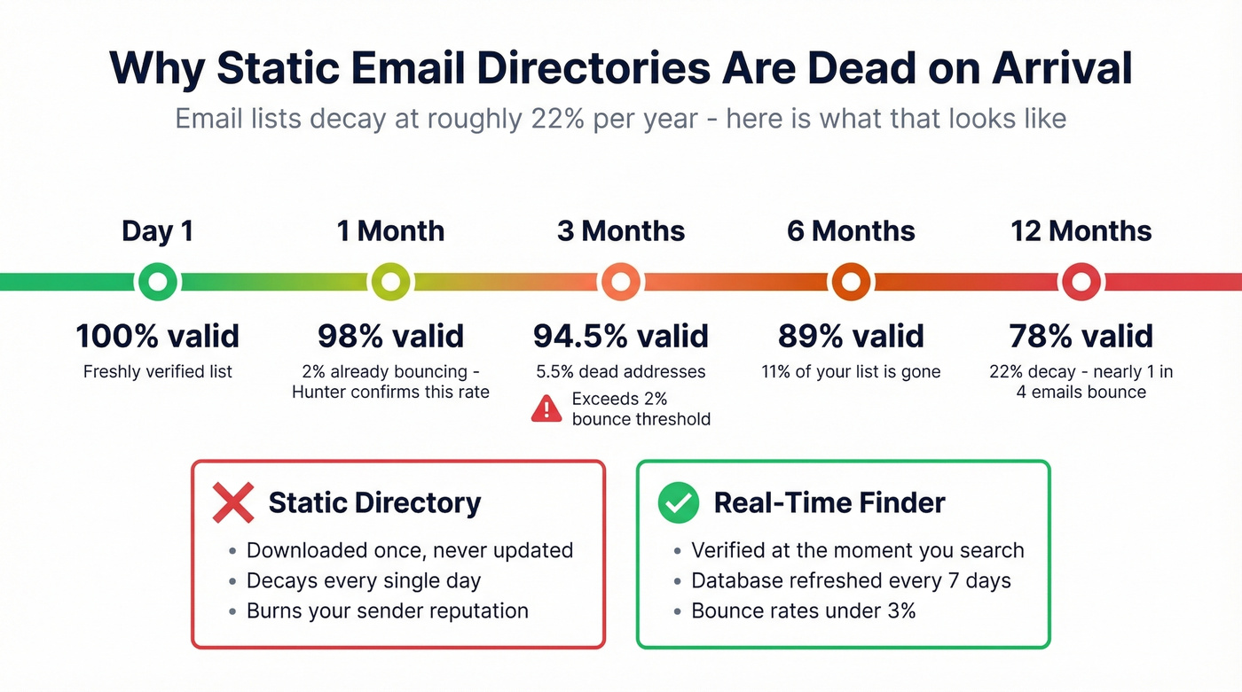 Email list decay rate over 12 months timeline