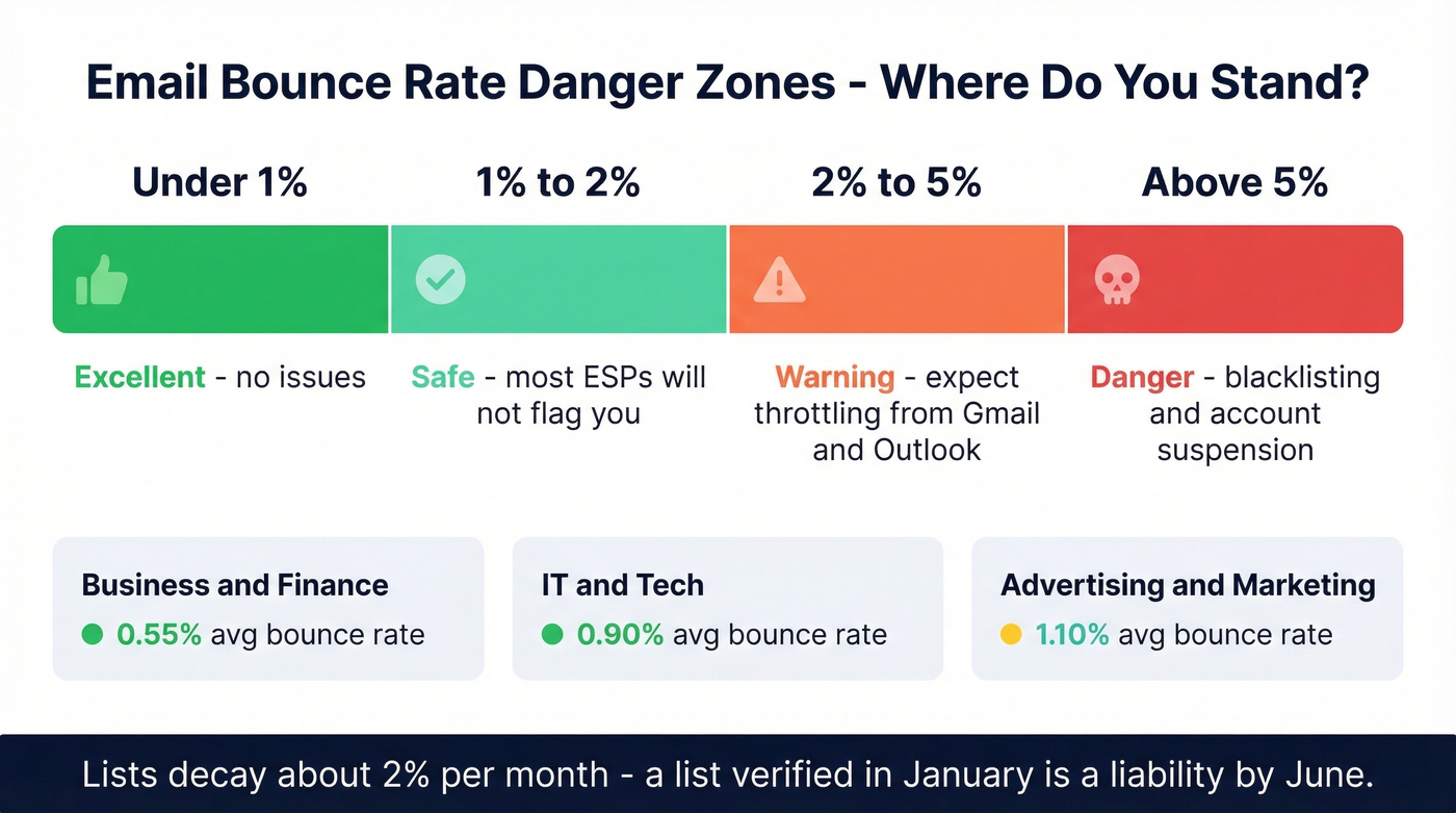 Email bounce rate danger zones with thresholds