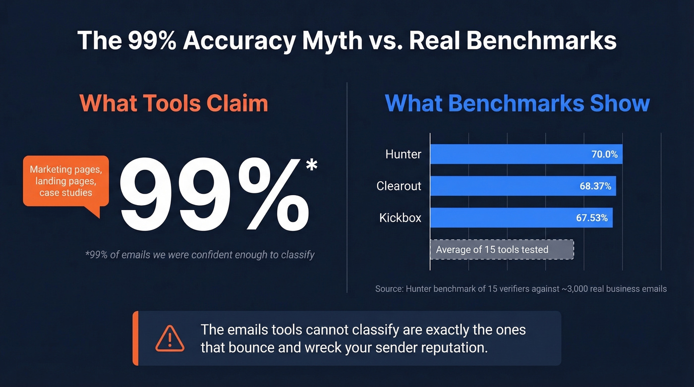 Marketing claims vs benchmark reality accuracy gap