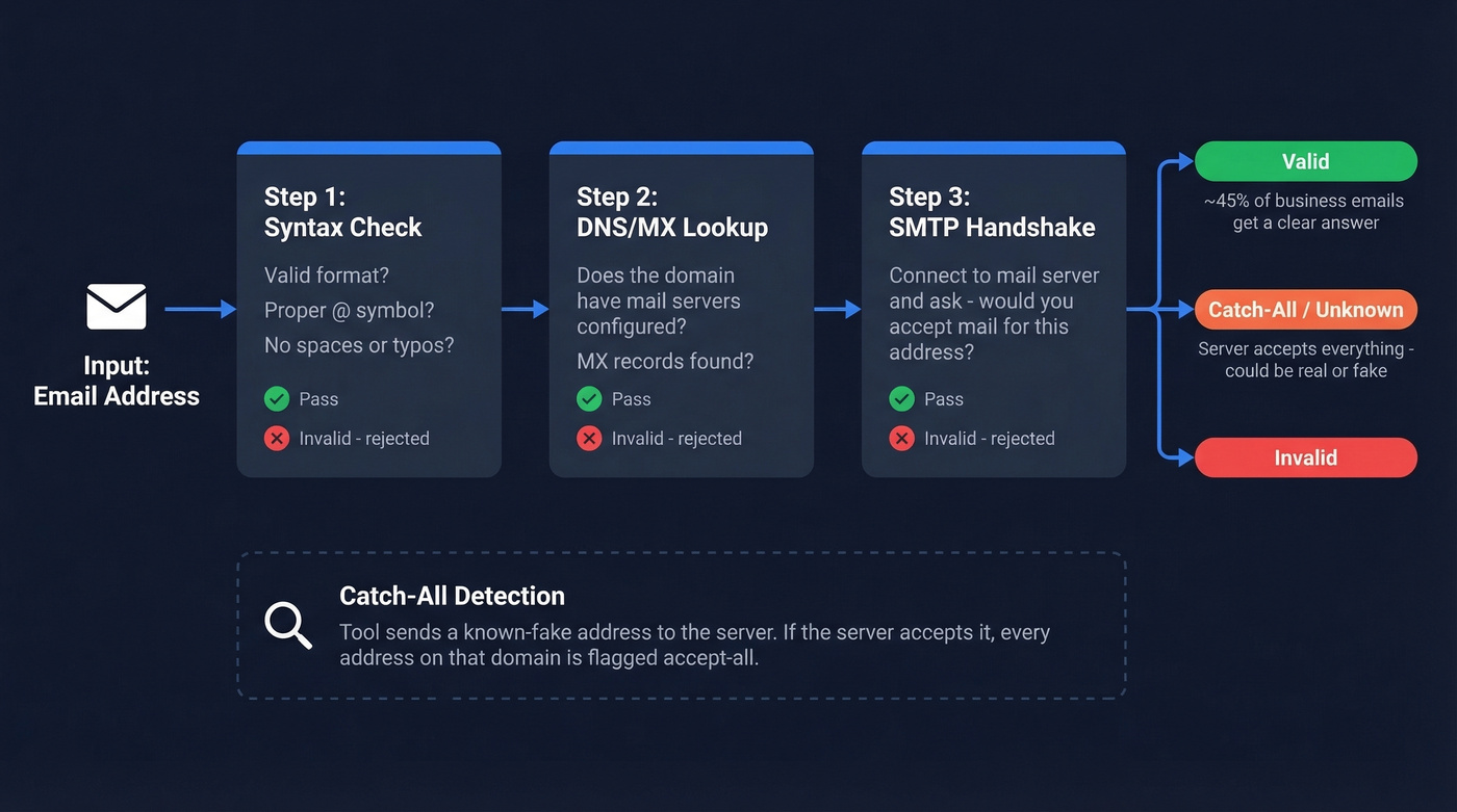 Three-step email verification process flow diagram