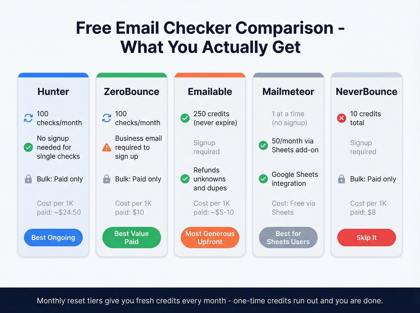 Free email checker tools comparison with tier limits