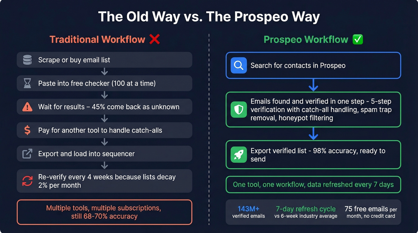 Traditional verification workflow vs Prospeo integrated workflow