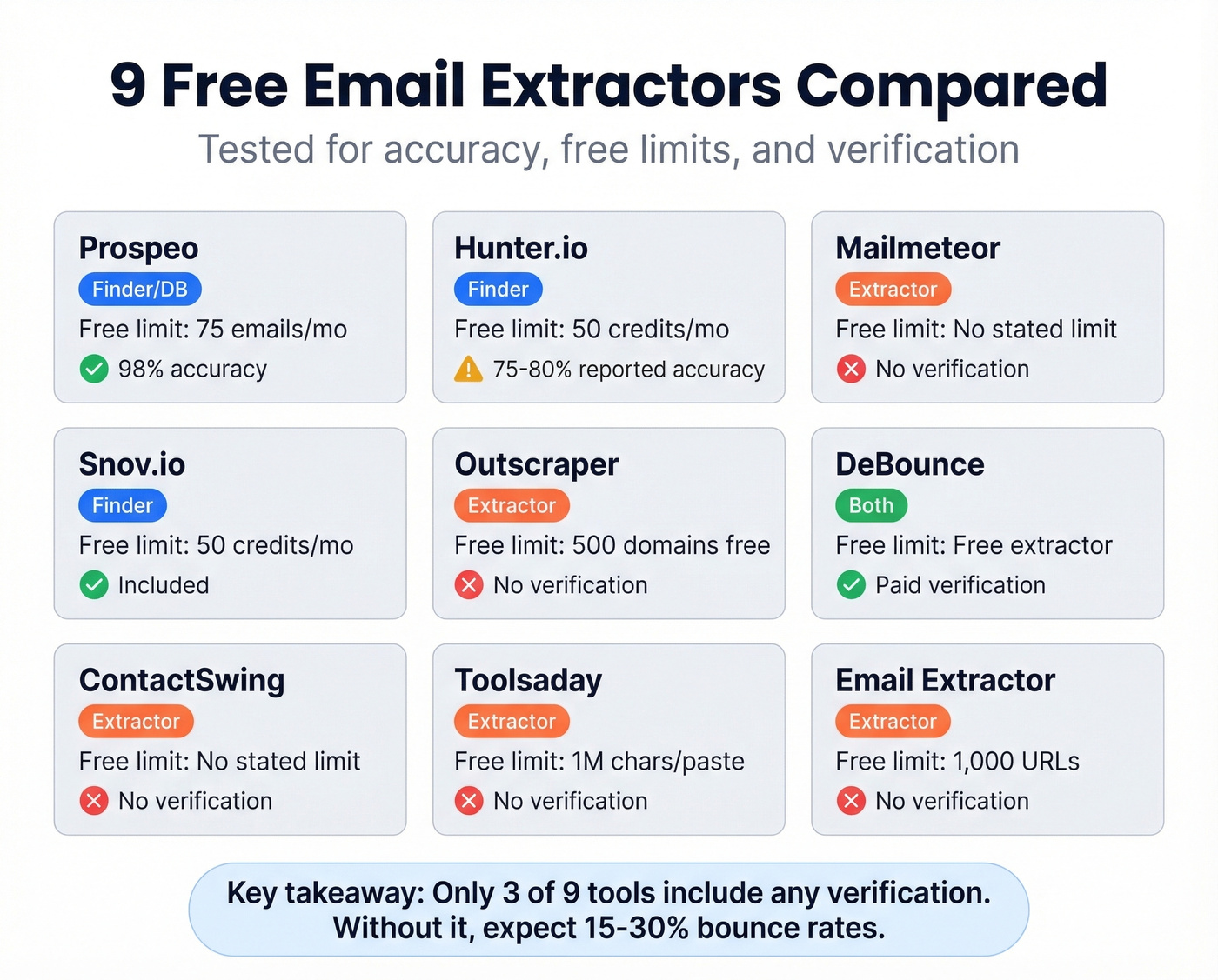 Visual comparison matrix of all 9 free email extractors tested