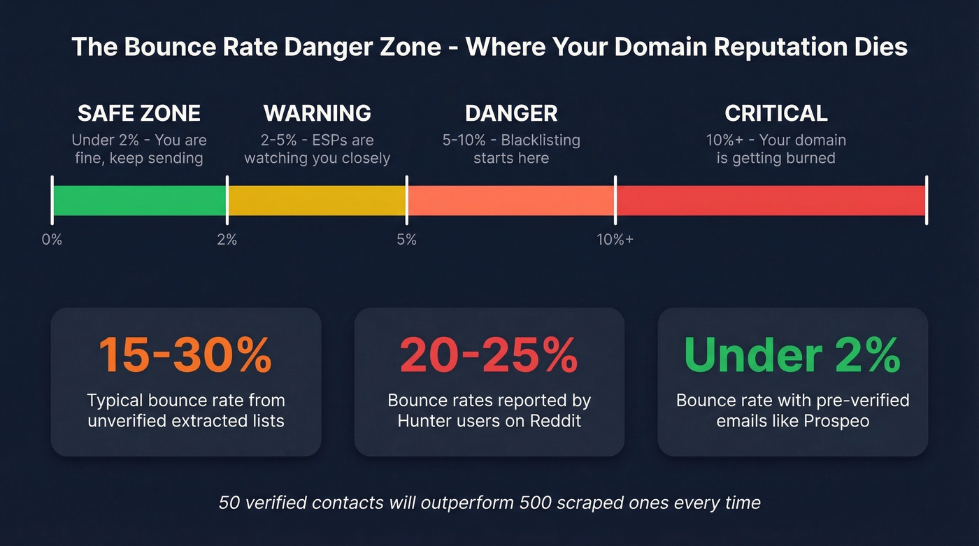 Bounce rate danger zones and their impact on sender reputation
