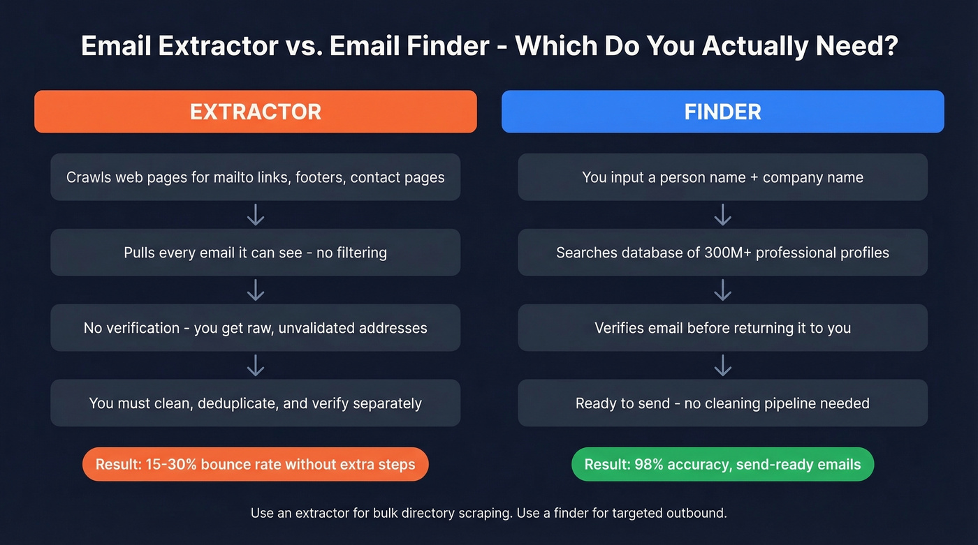 Side-by-side comparison of email extractor vs email finder workflows