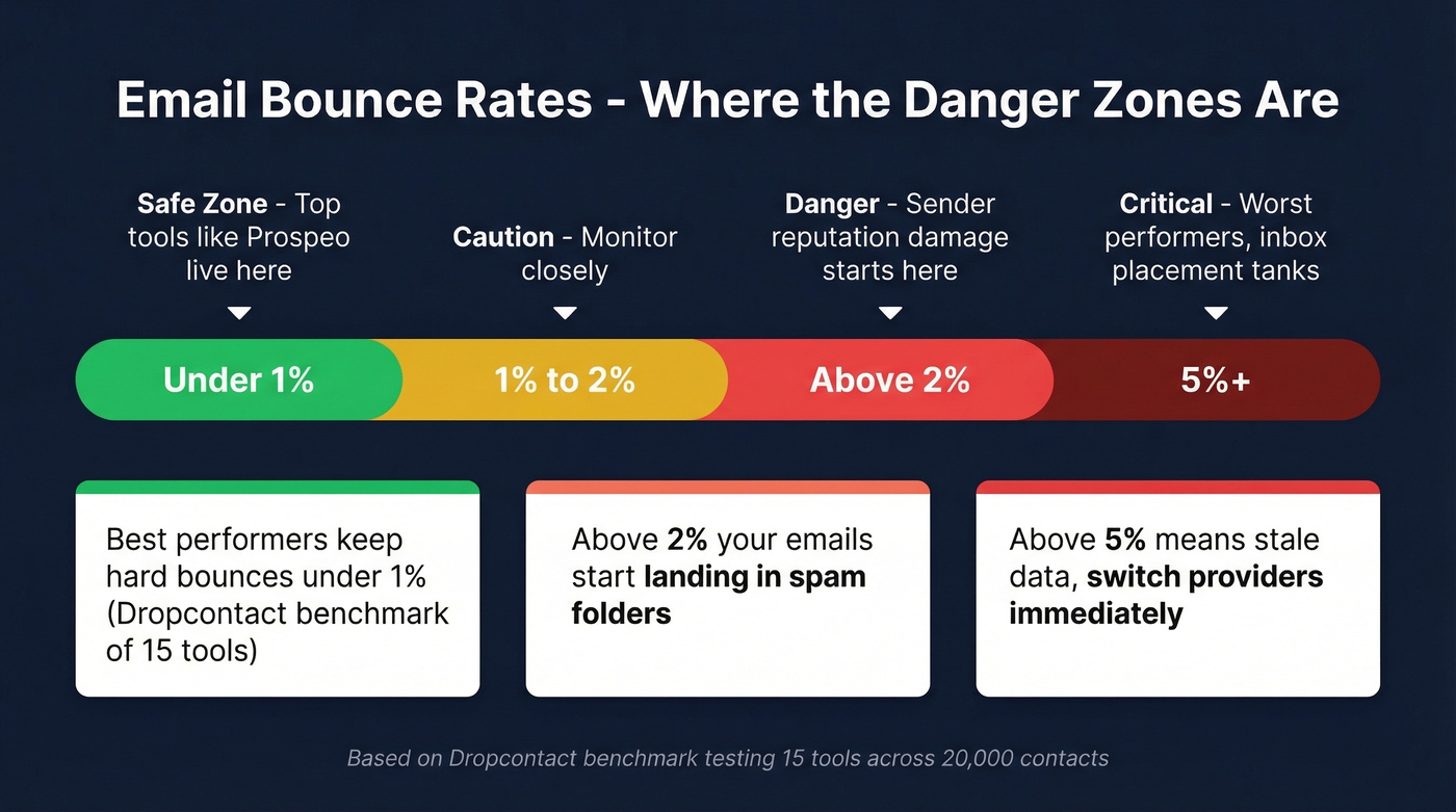Bounce rate danger zones and impact on sender reputation