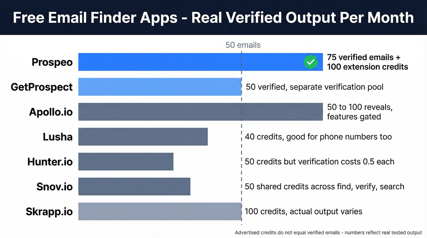 Visual comparison of free email finder tools real verified output