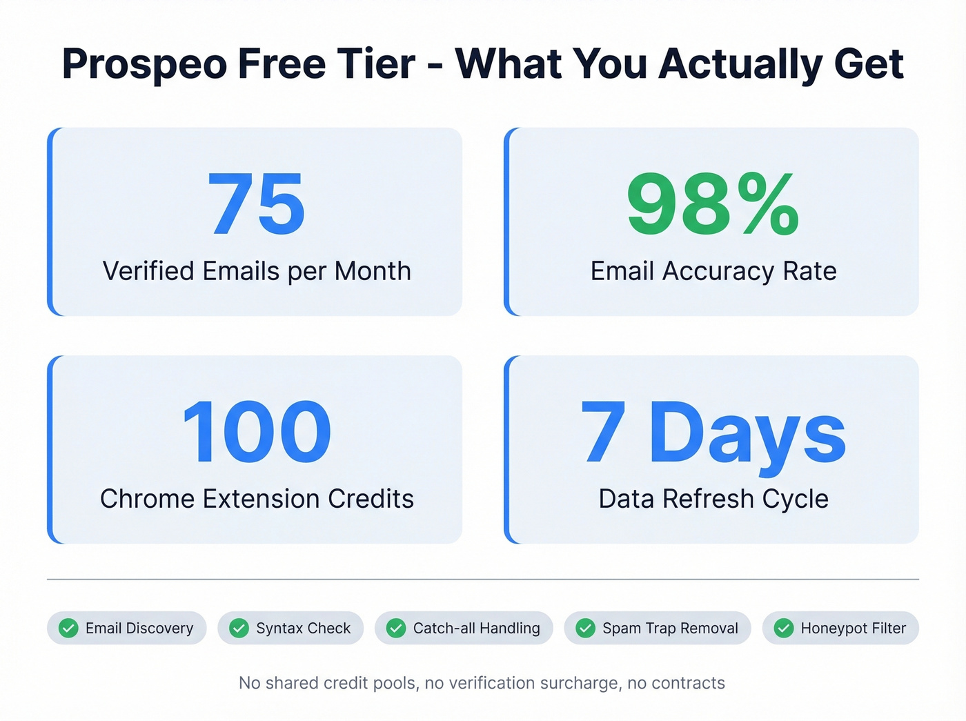 Prospeo free tier key stats and verification highlights