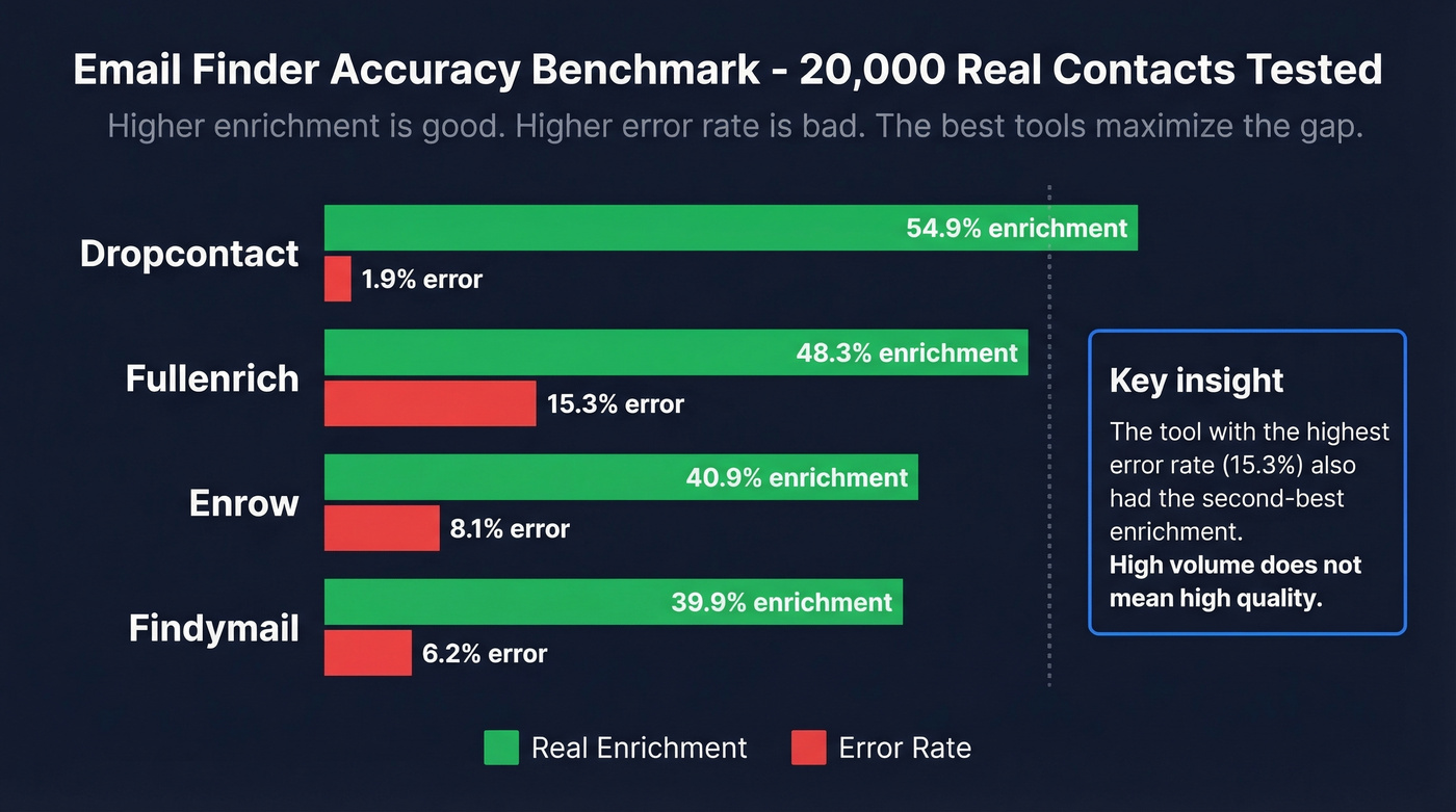 Email finder accuracy benchmark showing enrichment vs error rates