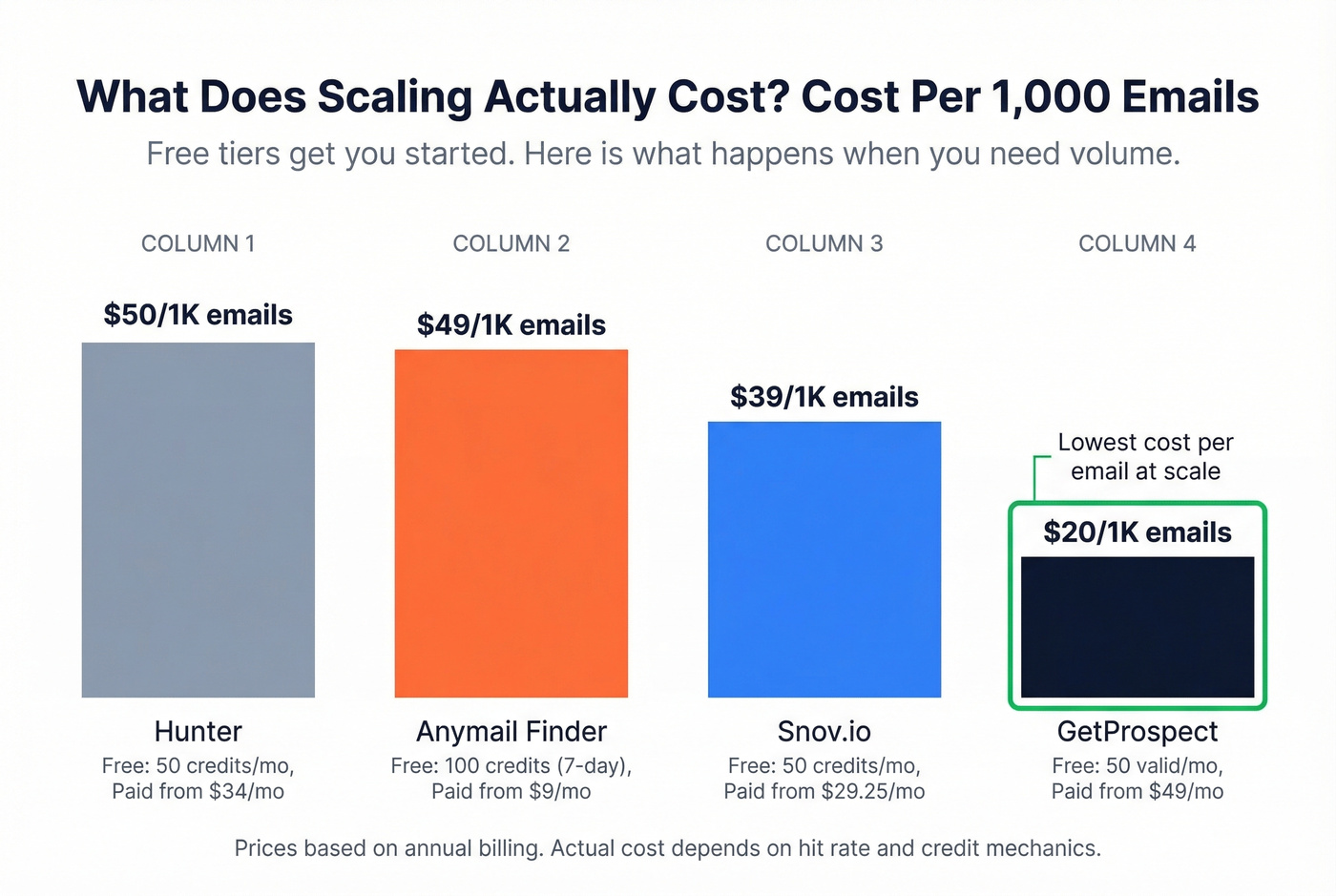 Cost per thousand emails comparison across four tools