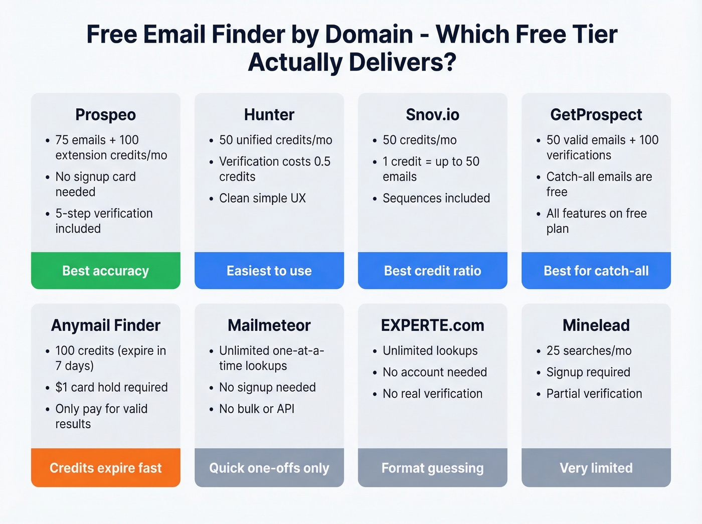 Free tier comparison of eight domain email finder tools