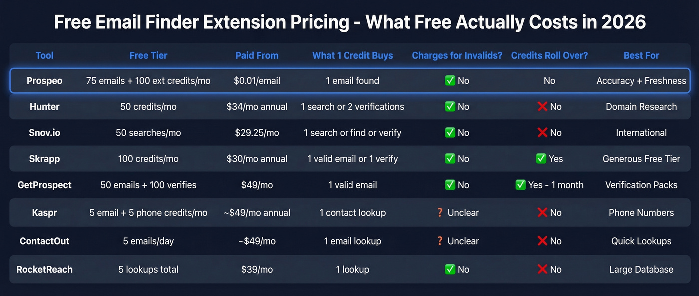 Full pricing and feature comparison of all 8 email finder extensions