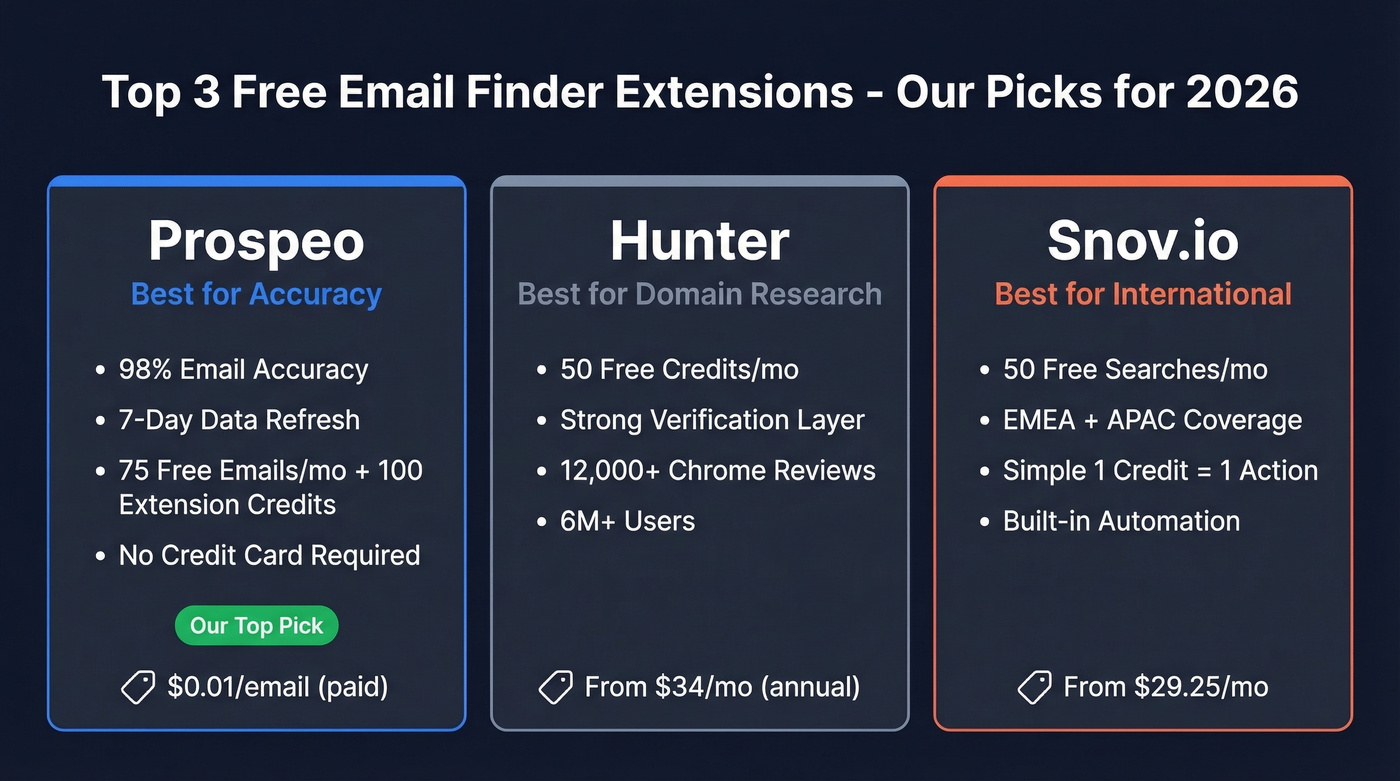 Top 3 free email finder extensions compared visually