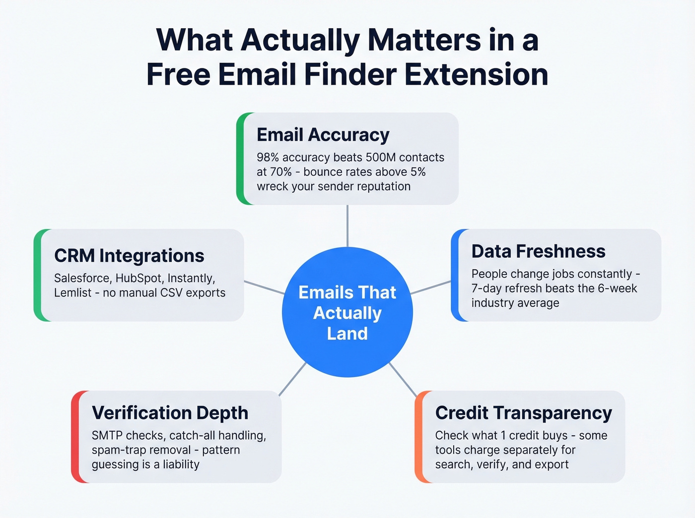 Five key factors for evaluating free email finder extensions
