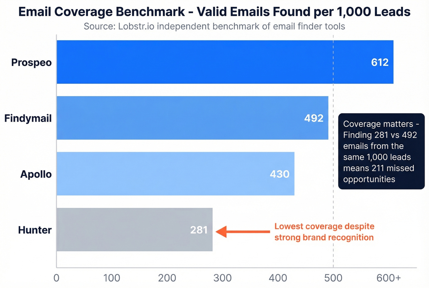 Email coverage benchmark comparing Hunter, Apollo, Findymail, and Prospeo