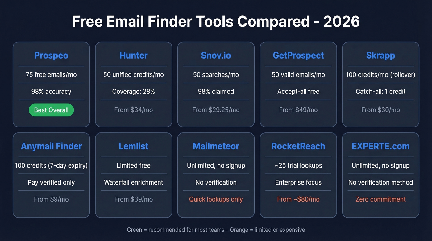 Comparison table of 10 free email finder tools